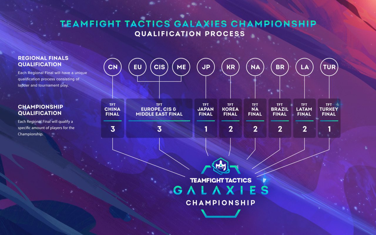 Teamfight Tactics: Galaxies Championship global tournament revealed
