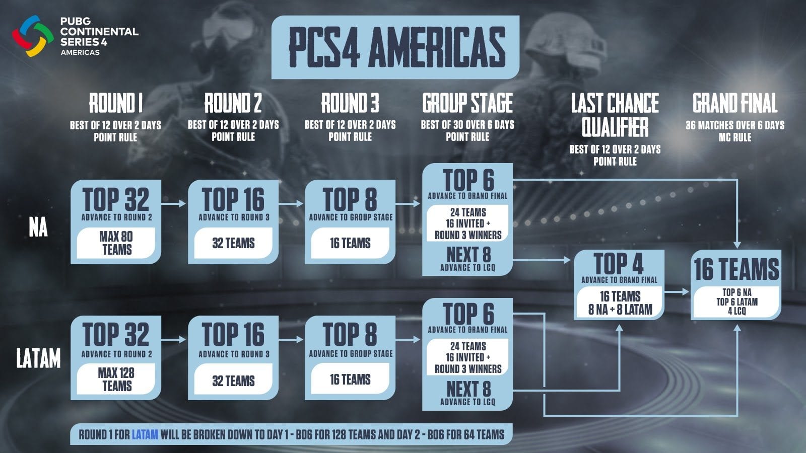 The PCS4 Qualifier system