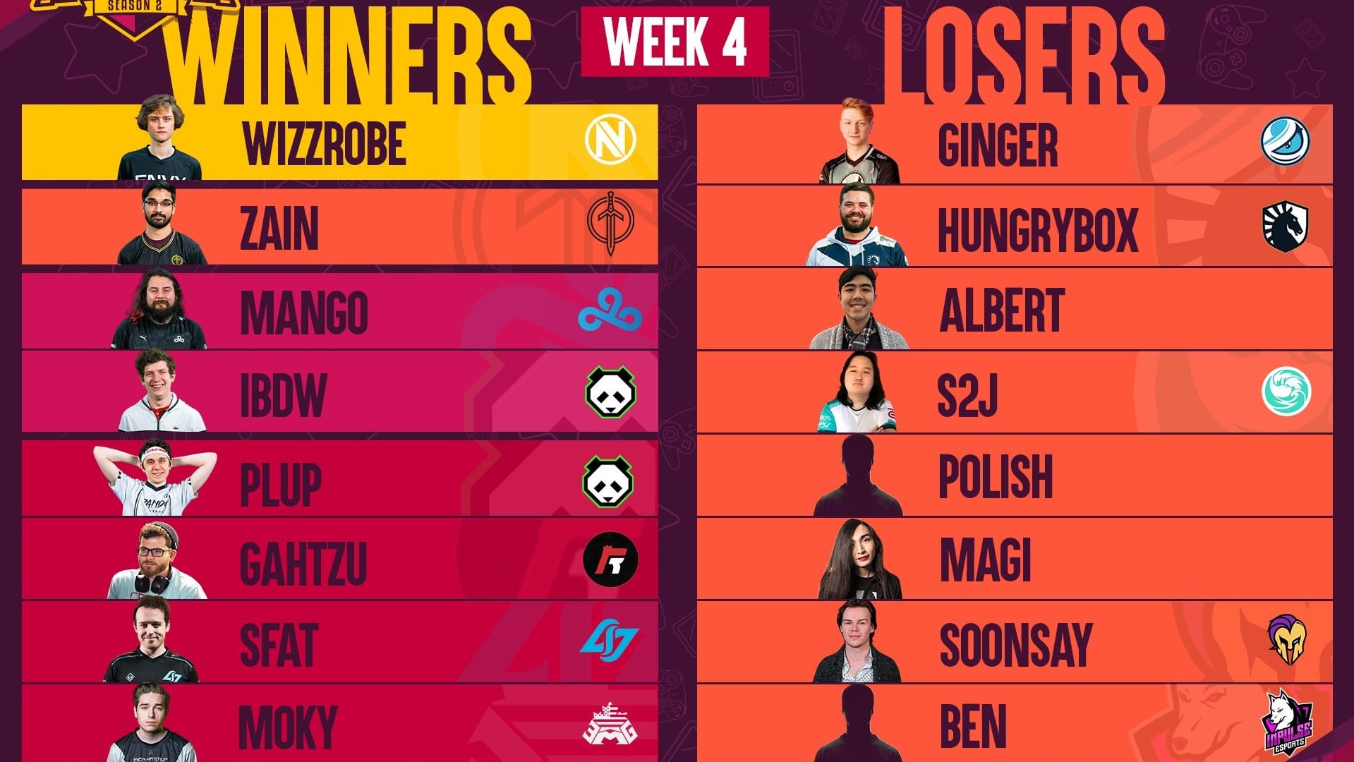 Wizzrobe leads the standings of the Summit Champions League Season 2 Week 3.