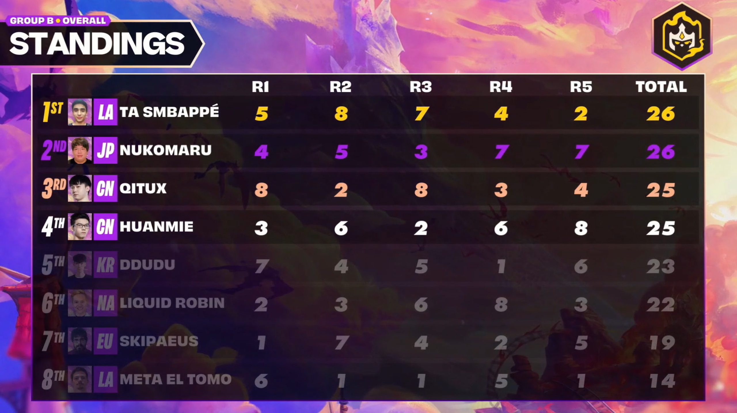 TFT Reckoning World Championship