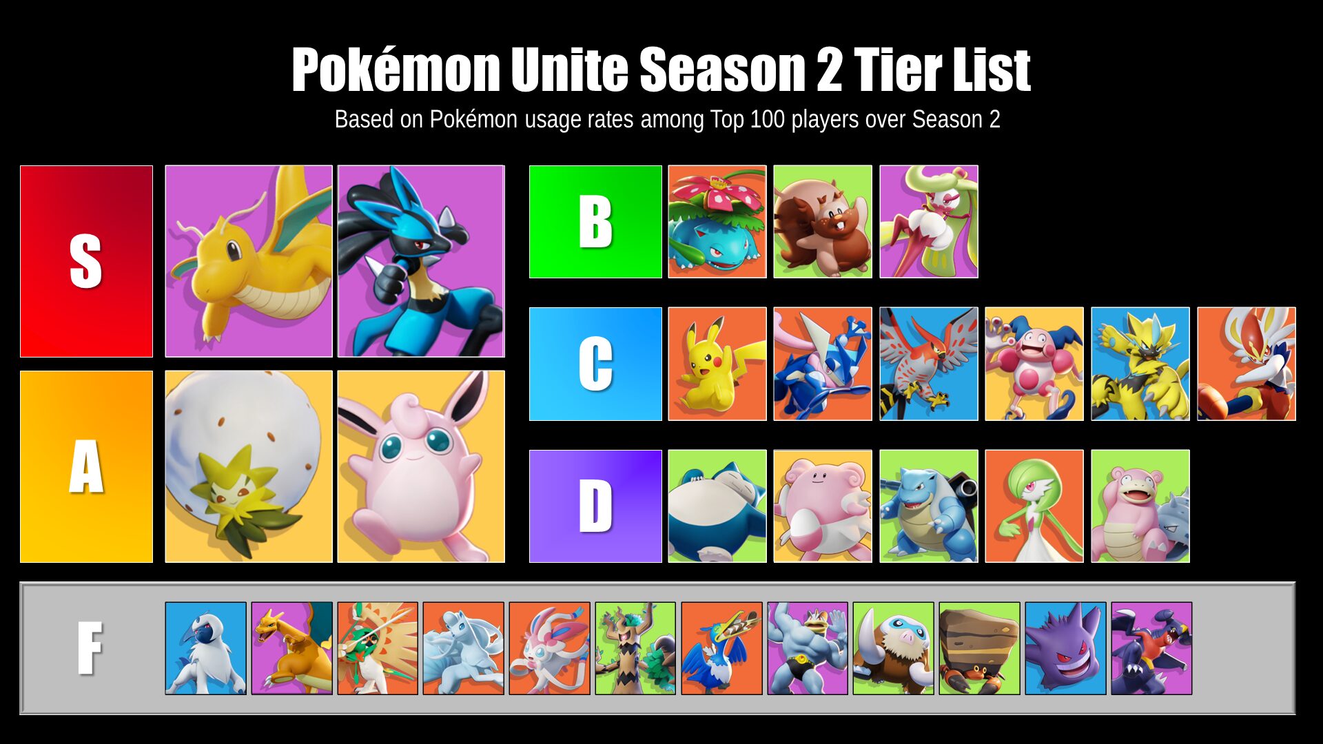 Tiers based on Pokémon play rates throughout Pokémon UNITE Season 2