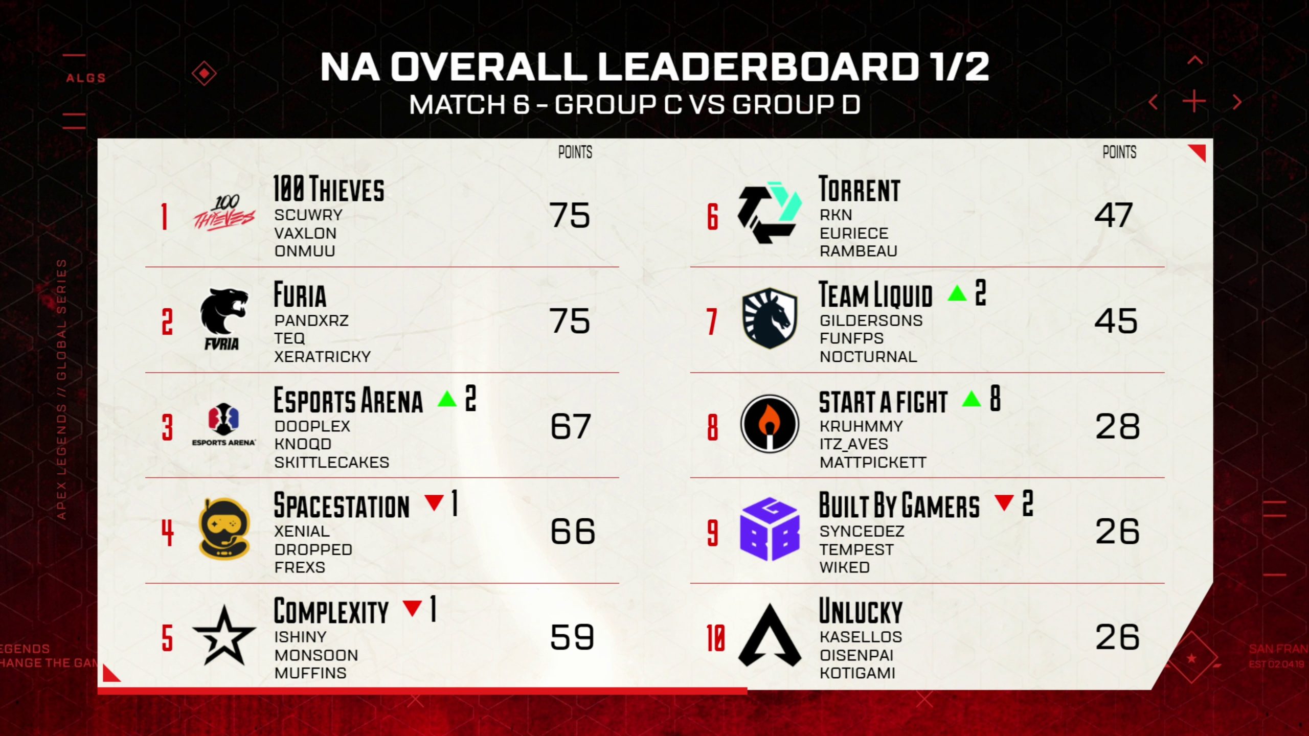 100 Thieves top the NA ALGS Day 10 leaderboard with 75 points