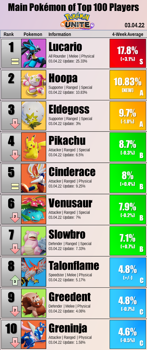 These are the main Pokémon chosen by top 100 players in the current Pokémon UNITE meta.