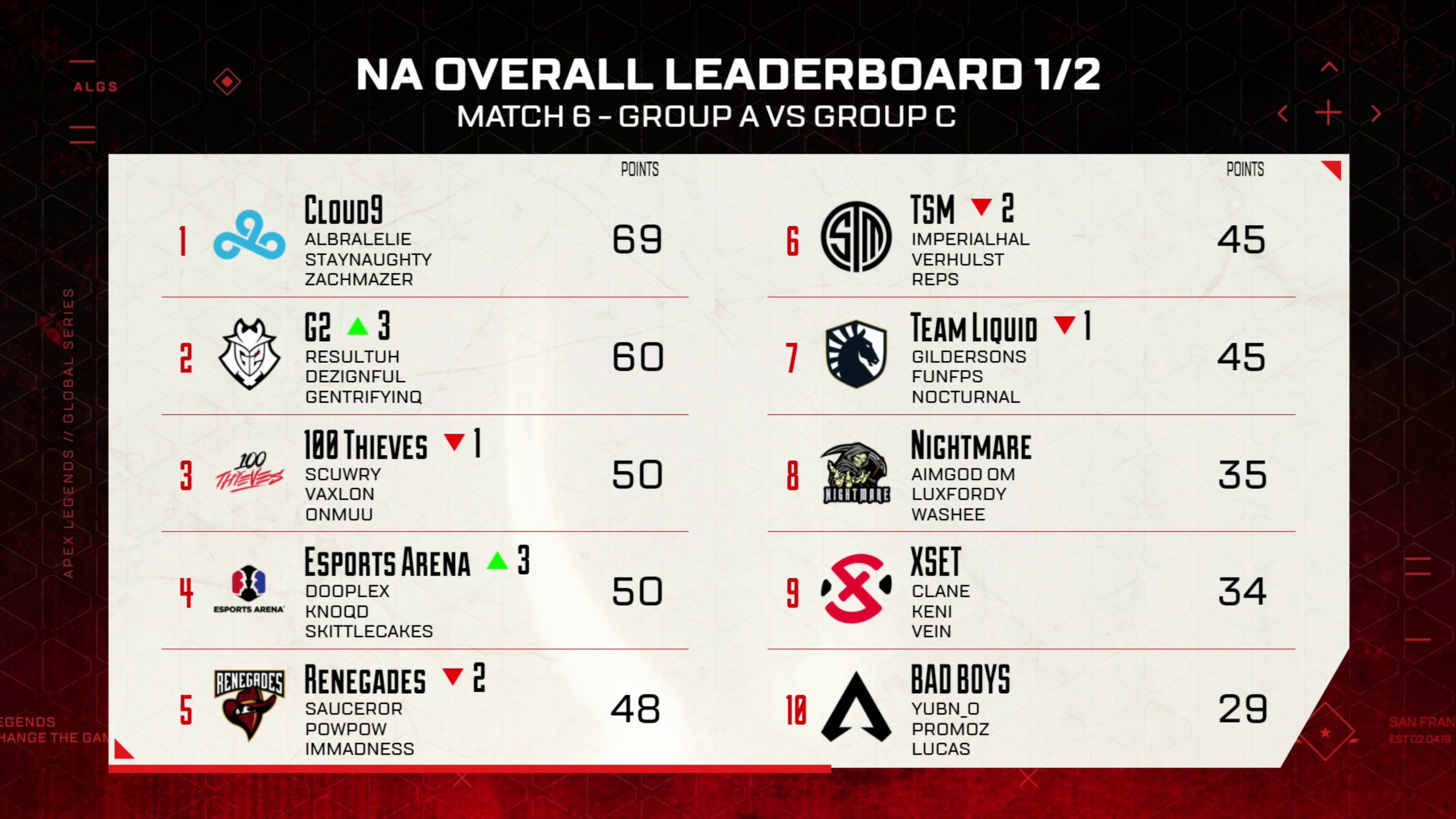 Cloud9 win NA ALGS Split 2 Day 6 with 69 points