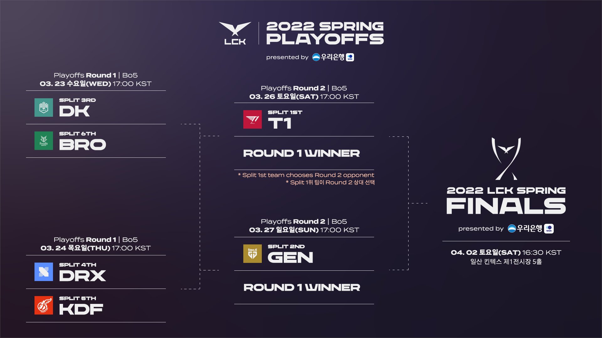 LCK 2022 spring playoffs round 1