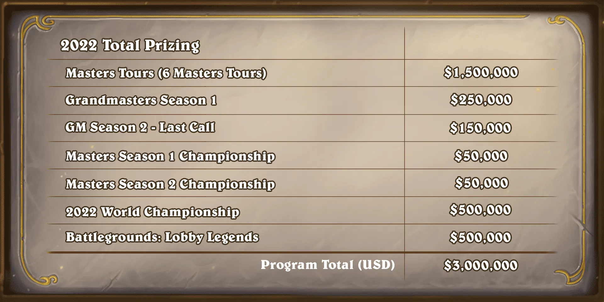 Hearthstone esports 2022 prizing overview