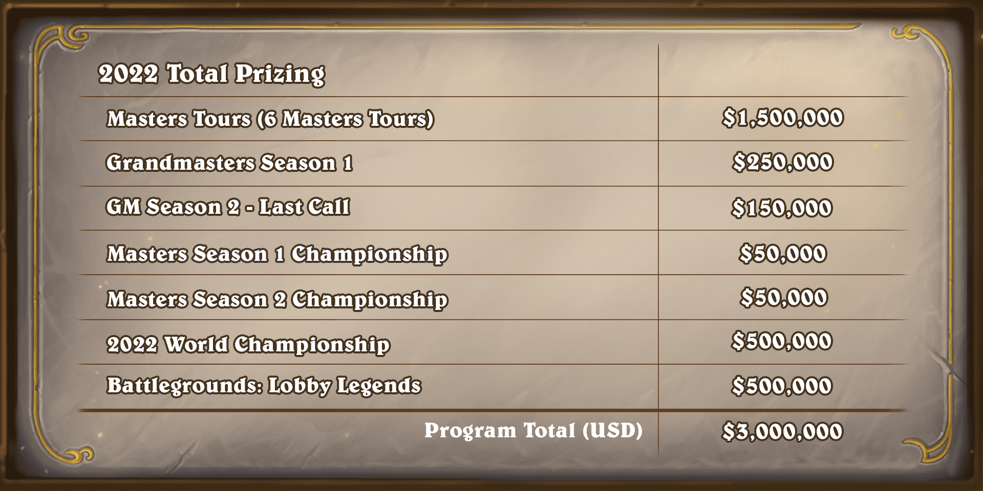 Hearthstone esports 2022 prizing overview