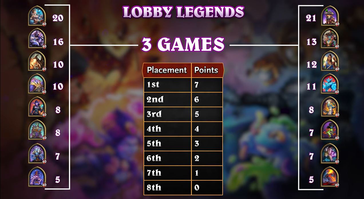 Lobby Legends Raid Leaders information