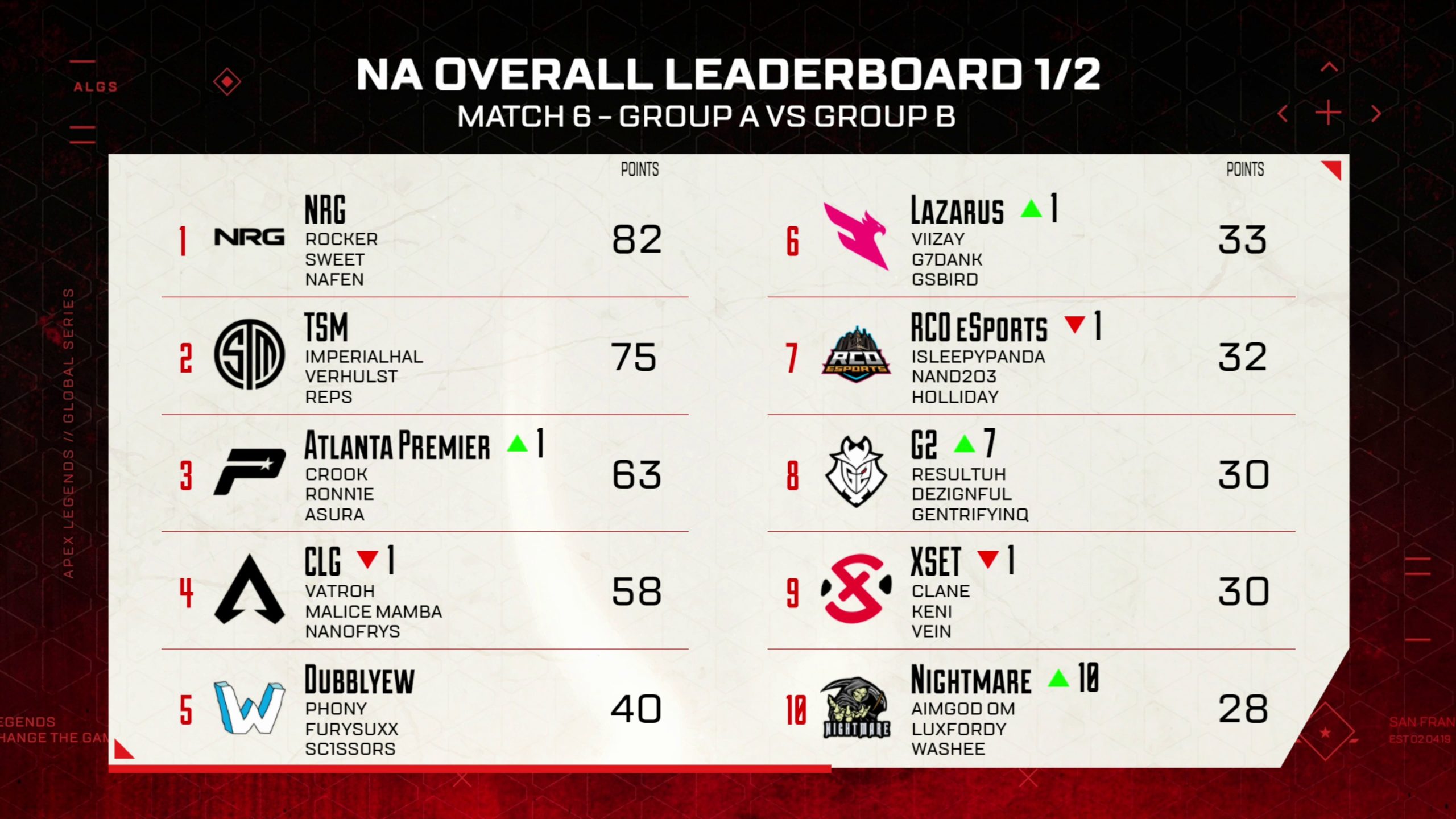 NA overall leaderboard for Day 3. NRG is at the top with 82 points