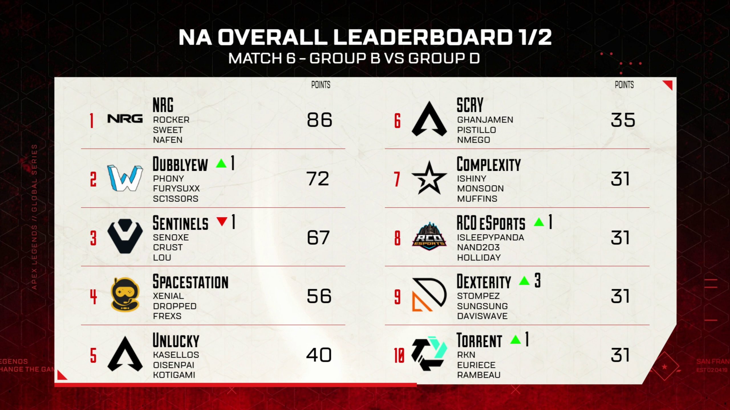 NRG won NA ALGS Split 2 Day 5 with 86 point