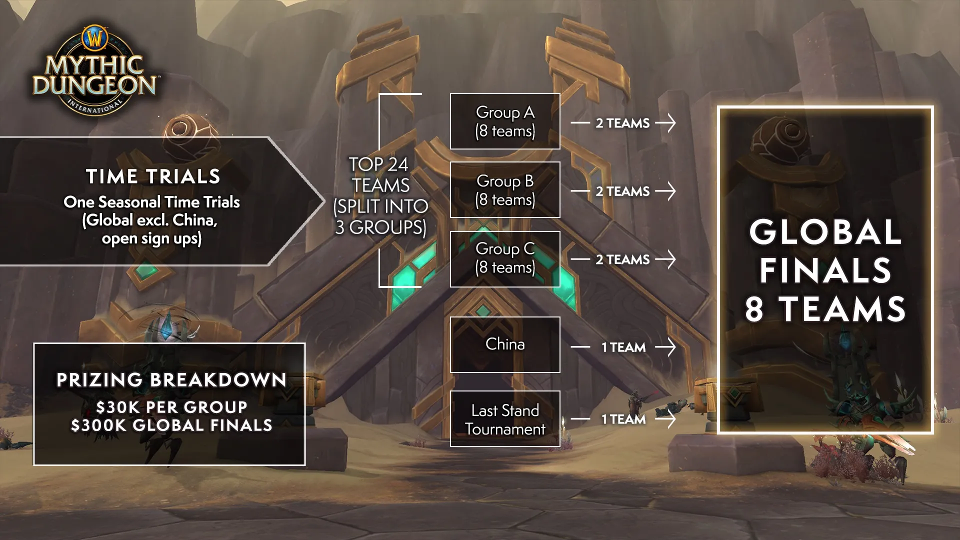 World of Warcraft Mythic Dungeon International overview