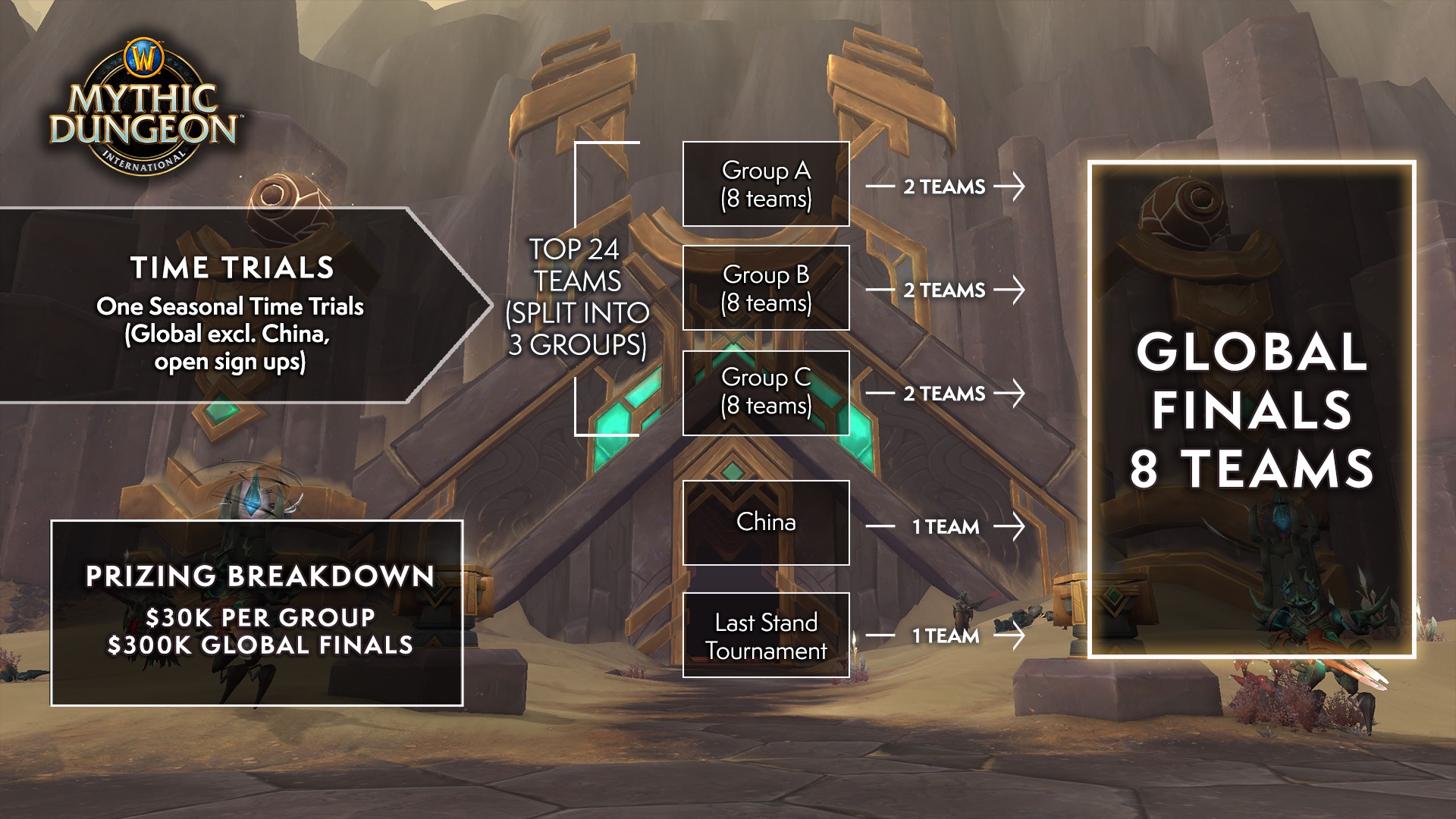 World of Warcraft Mythic Dungeon International overview