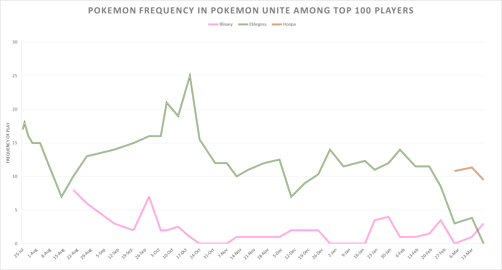 Bottom lane supporter usage rates among top 100 players