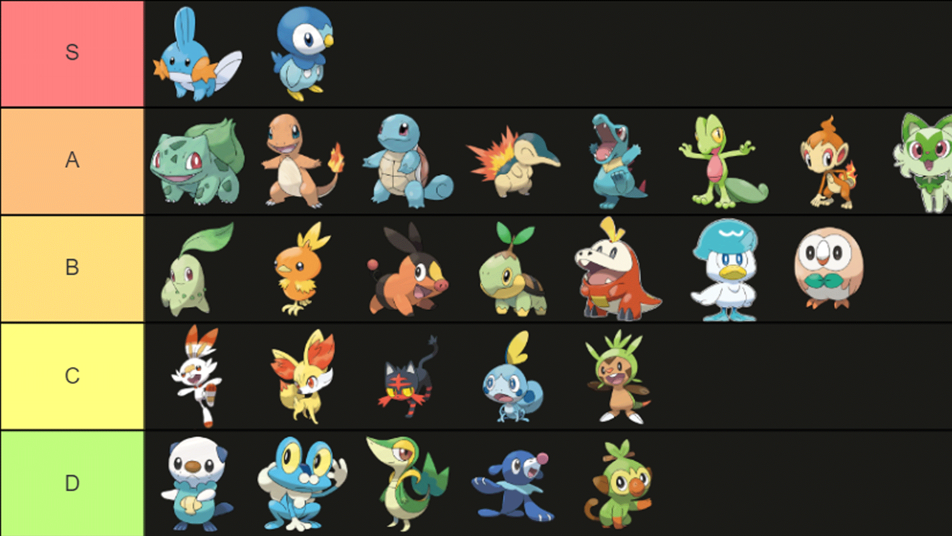 Pokémon starters tierlist
