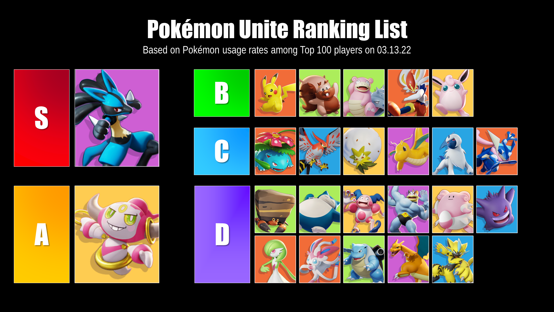 A snapshot of the Pokémon UNITE meta