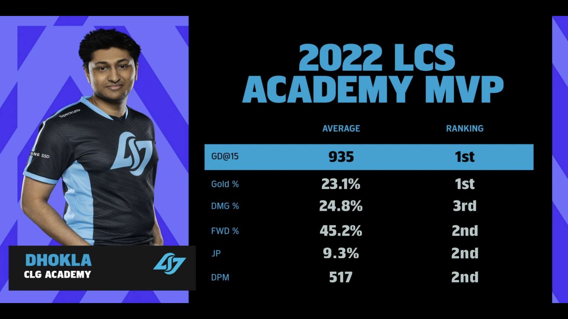 CLG Dhokla NA Academy League LCS Academy 2022 spring Proving Ground