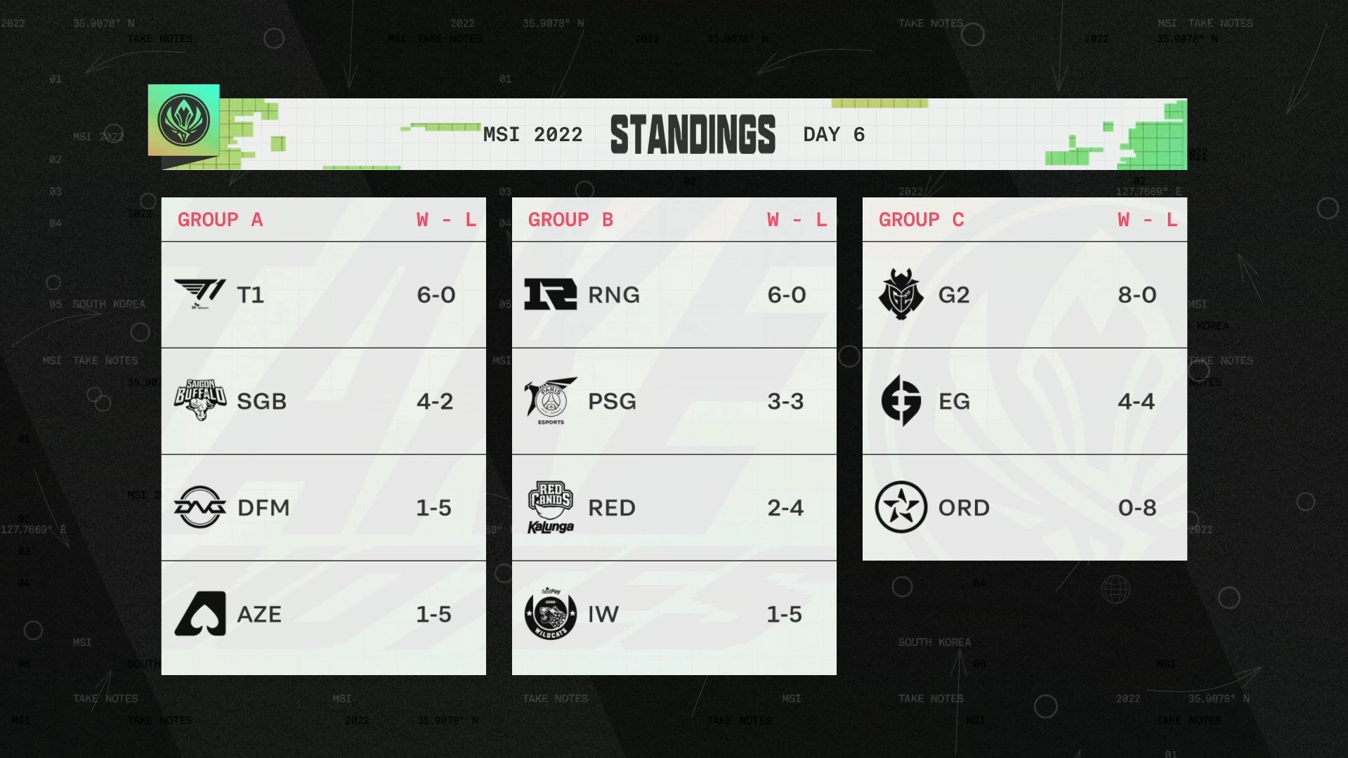 Day 6 MSI 2022