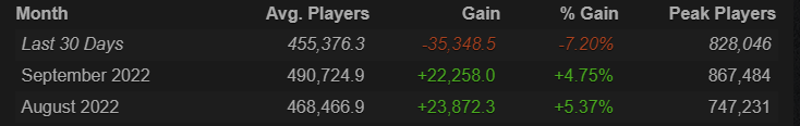 Steam Chart numbers for August and Sepetember