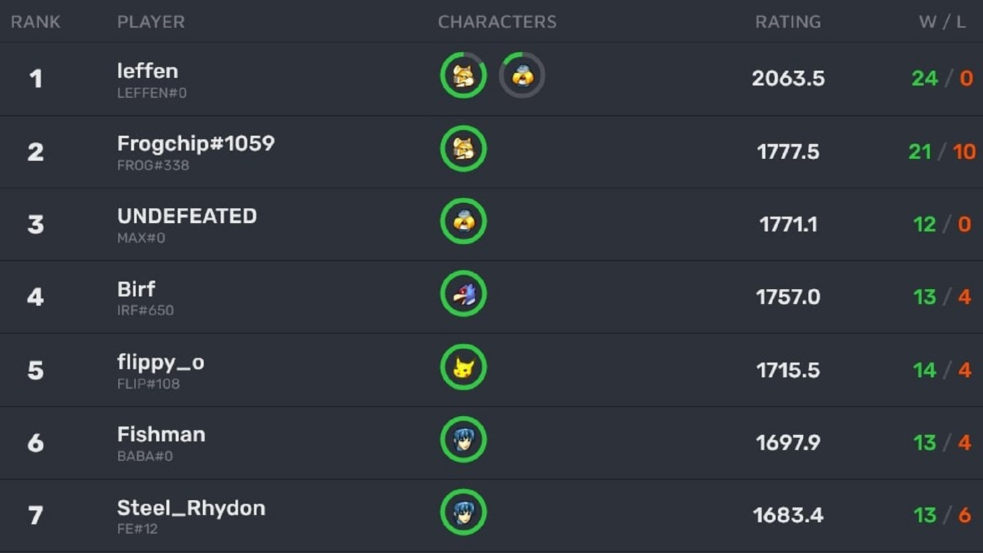 Slippi Ranked European leaderboards