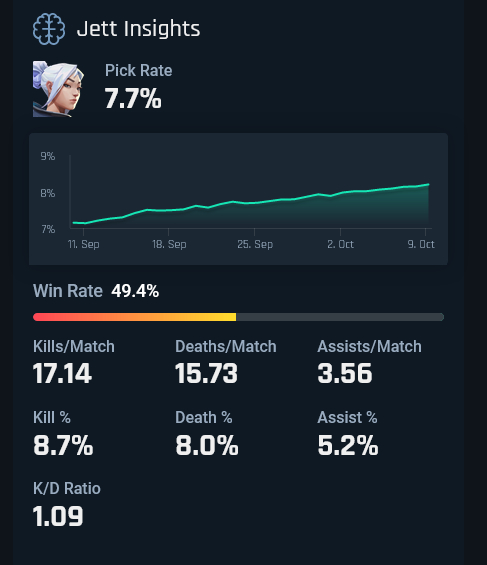 Jett's pick rate, according to VALORANT Tracker.