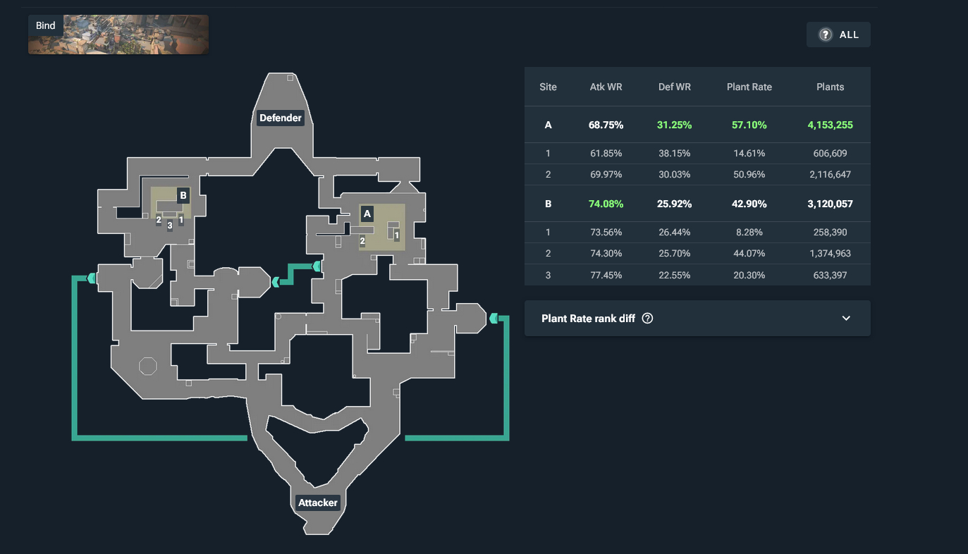 Spike plant spots on Bind, via vstats.gg