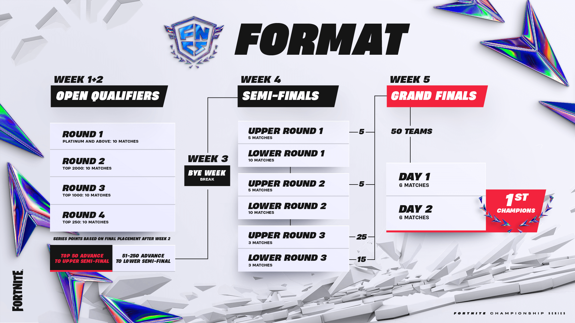 The FNCS 2024 schedule, showing Open Qualifier dates, Semi Finals, and Finals.
