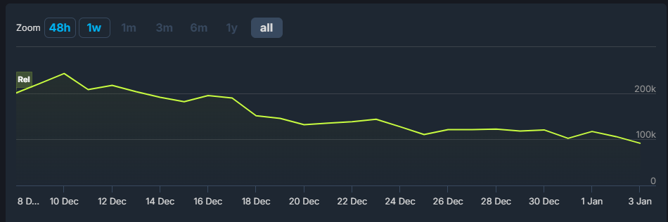 A graph with a green bar that goes down slightly between December 8 and January 3. 