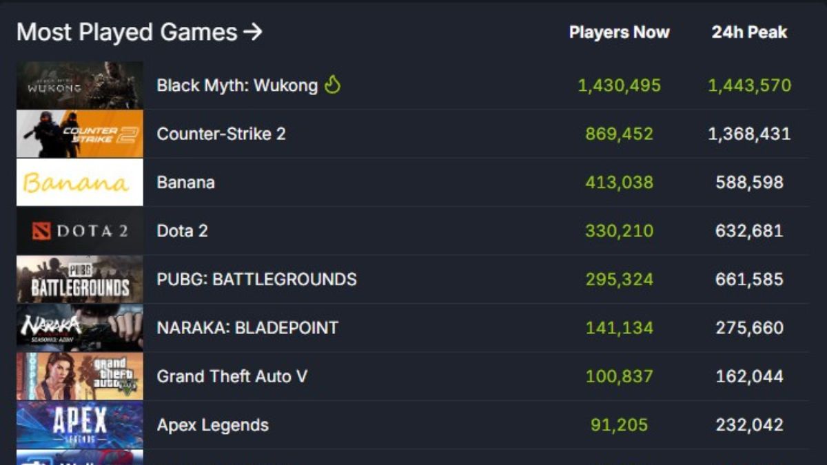 The Black Myth: Wukong player count on SteamDB, reaching over 1.4 million. 