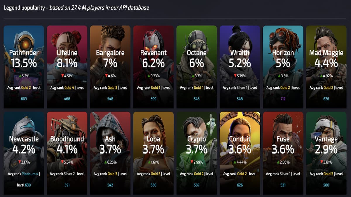 Un gráfico que muestra la popularidad y las tasas de elección de varias leyendas en la temporada 22 de Apex Legends, destacando meta selecciones como Pathfinder, Lifeline y Bangalore según datos de 27,4 millones de jugadores.