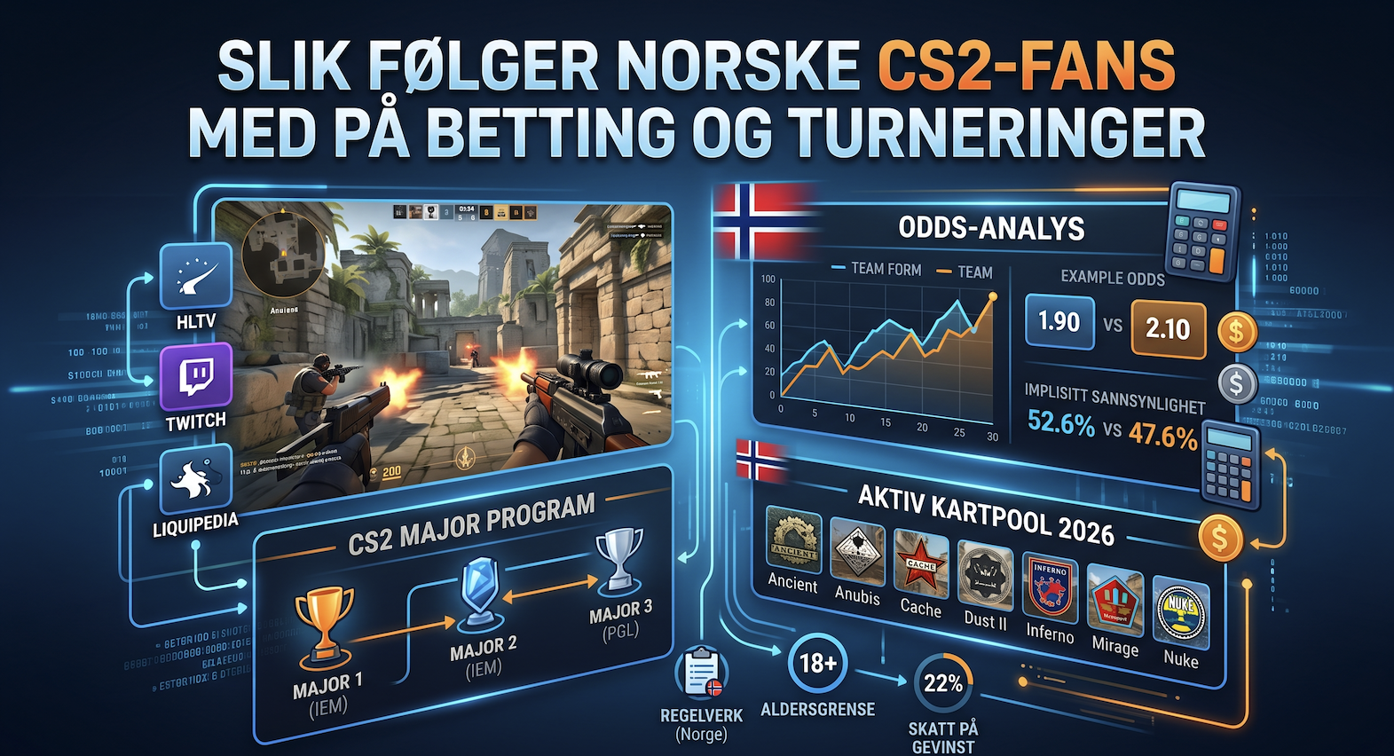 Guide til CS2-betting i Norge med HLTV, Twitch, Major-program, oddsanalyse og kartpoolen for 2026
